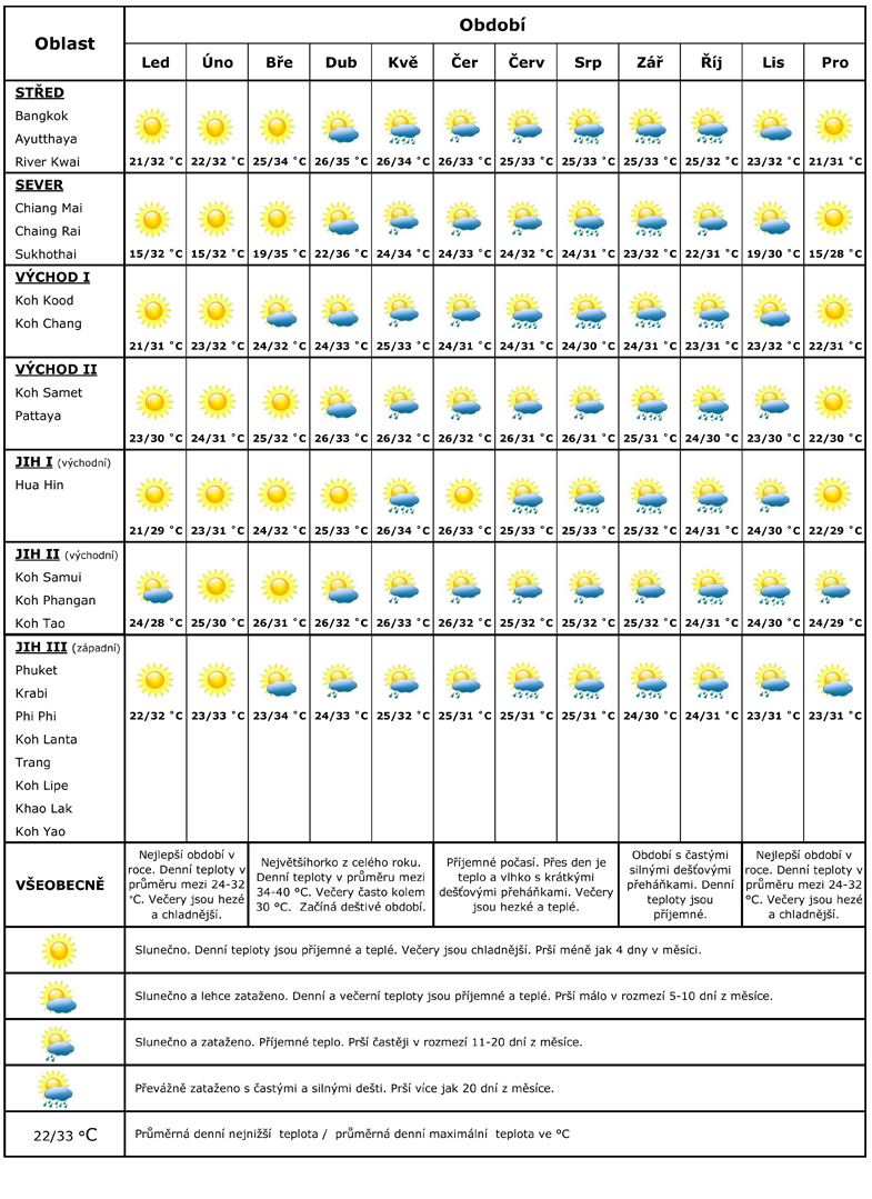Počasí v Thajsku